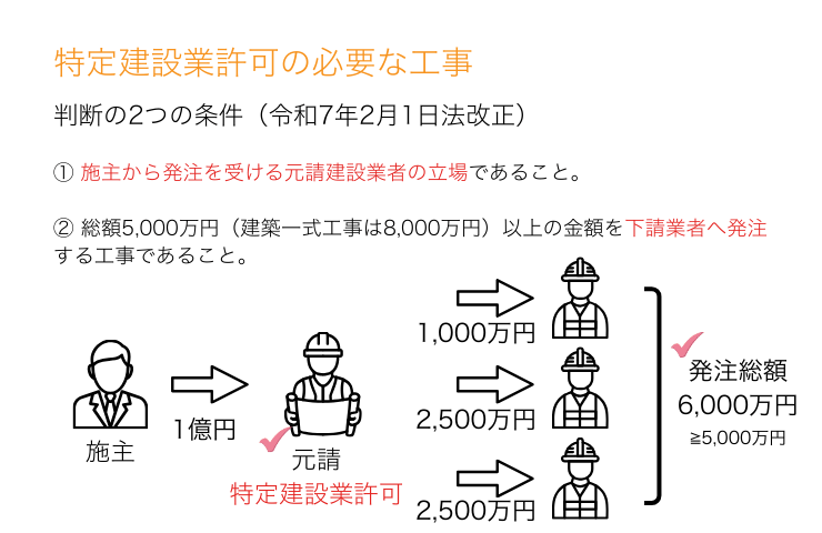 特定建設業許可が必要な工事